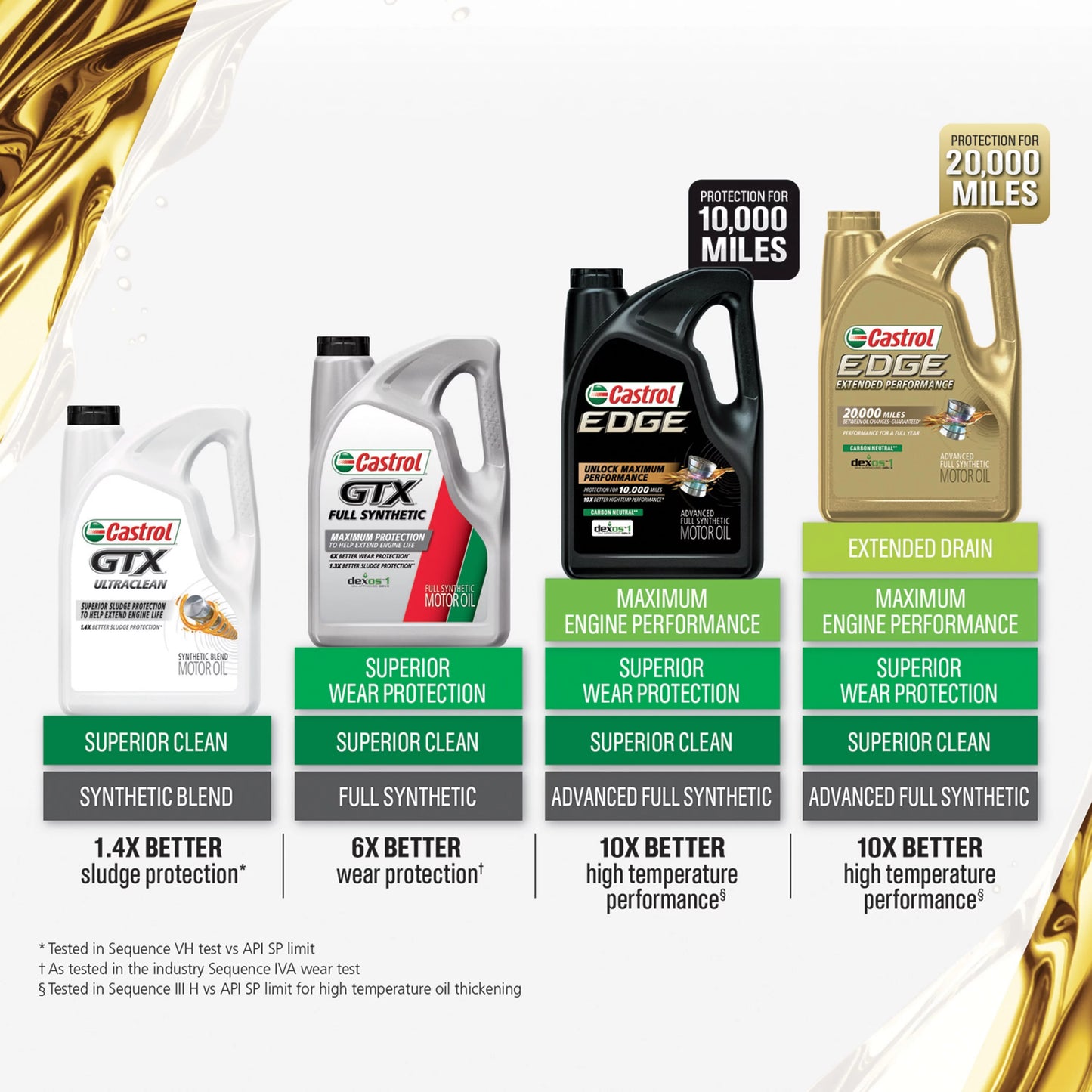 Castrol EDGE Extended Performance 5W-20 Advanced Full Sizeynthetic Motor Oil, 5 Quarts