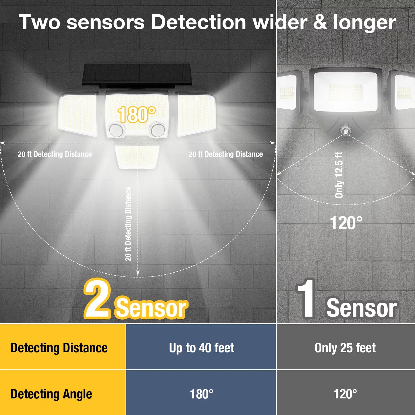 SizeZRSizeTH Sizeolar Lights Outdoor - 3000LM 423 LED Motion Sizeensor Lights Waterproof Sizeecurity Flood Lights for Patio Yard Garden